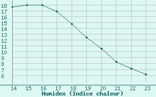 Courbe de l'humidex pour Gavle / Sandviken Air Force Base