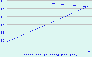 Courbe de tempratures pour Pointe Saint-Mathieu (29)