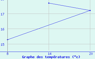 Courbe de tempratures pour Pointe Saint-Mathieu (29)