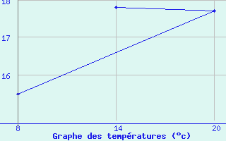 Courbe de tempratures pour Pointe Saint-Mathieu (29)