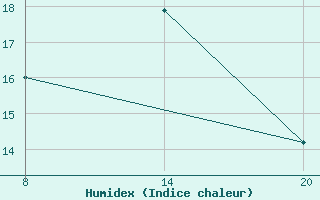 Courbe de l'humidex pour Pointe Saint-Mathieu (29)