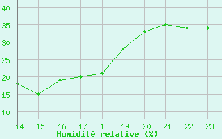 Courbe de l'humidit relative pour Spa - La Sauvenire (Be)