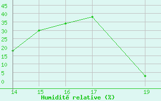 Courbe de l'humidit relative pour Aizenay (85)