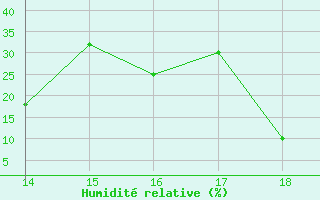 Courbe de l'humidit relative pour Pirou (50)