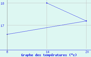 Courbe de tempratures pour Pointe Saint-Mathieu (29)