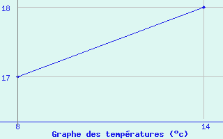 Courbe de tempratures pour Pointe Saint-Mathieu (29)