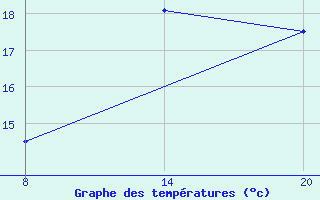 Courbe de tempratures pour Pointe Saint-Mathieu (29)