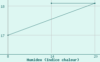 Courbe de l'humidex pour Pointe Saint-Mathieu (29)