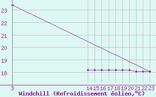 Courbe du refroidissement olien pour Buitrago