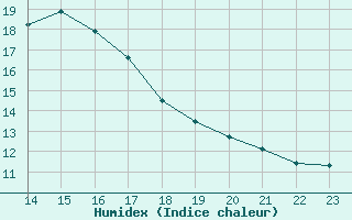 Courbe de l'humidex pour Montroy (17)