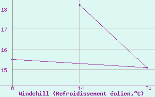Courbe du refroidissement olien pour Pointe Saint-Mathieu (29)