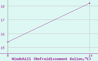 Courbe du refroidissement olien pour Pointe Saint-Mathieu (29)