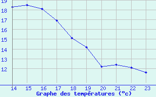 Courbe de tempratures pour Diepenbeek (Be)