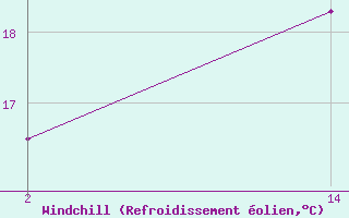 Courbe du refroidissement olien pour le bateau 9HXM8