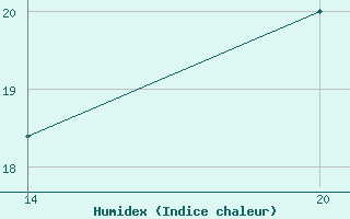 Courbe de l'humidex pour Pointe Saint-Mathieu (29)