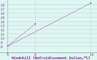 Courbe du refroidissement olien pour Sint Katelijne-waver (Be)