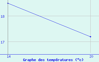 Courbe de tempratures pour Pointe Saint-Mathieu (29)