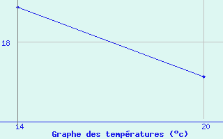 Courbe de tempratures pour Pointe Saint-Mathieu (29)