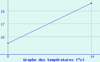 Courbe de tempratures pour Pointe Saint-Mathieu (29)