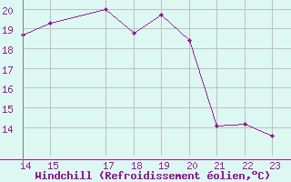 Courbe du refroidissement olien pour Shoream (UK)