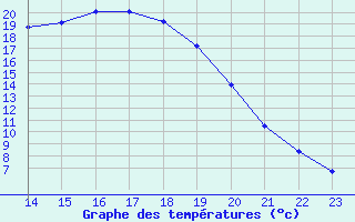 Courbe de tempratures pour Fains-Veel (55)