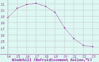 Courbe du refroidissement olien pour Aigrefeuille d