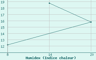 Courbe de l'humidex pour Pointe Saint-Mathieu (29)