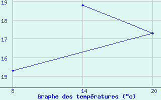 Courbe de tempratures pour Pointe Saint-Mathieu (29)