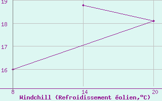 Courbe du refroidissement olien pour Pointe Saint-Mathieu (29)