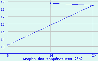 Courbe de tempratures pour Pointe Saint-Mathieu (29)