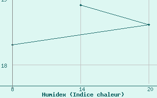 Courbe de l'humidex pour Pointe Saint-Mathieu (29)