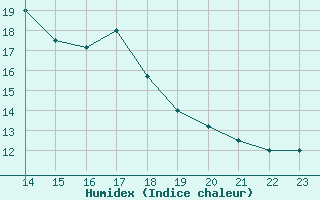 Courbe de l'humidex pour Bellengreville (14)