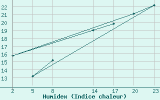 Courbe de l'humidex pour Gand (Be)