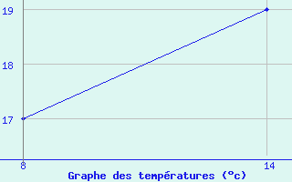 Courbe de tempratures pour Pointe Saint-Mathieu (29)