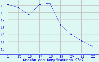 Courbe de tempratures pour Saint-Bauzile (07)