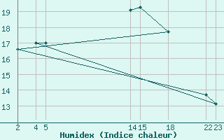 Courbe de l'humidex pour Sint Katelijne-waver (Be)