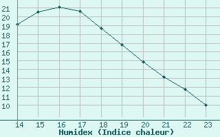 Courbe de l'humidex pour Aigrefeuille d'Aunis (17)