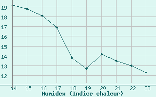 Courbe de l'humidex pour Bastia (2B)