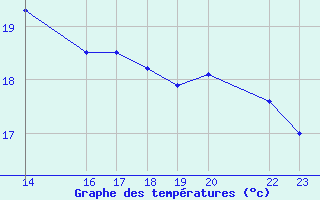 Courbe de tempratures pour Isola Di Salina