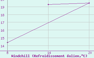 Courbe du refroidissement olien pour Pointe Saint-Mathieu (29)