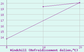 Courbe du refroidissement olien pour Pointe Saint-Mathieu (29)