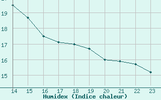 Courbe de l'humidex pour Kernascleden (56)