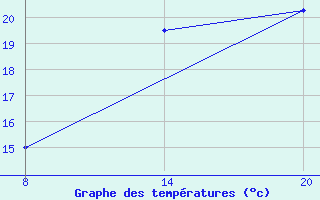 Courbe de tempratures pour Pointe Saint-Mathieu (29)