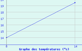 Courbe de tempratures pour le bateau DCQN