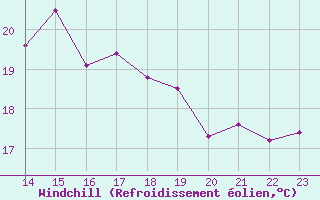 Courbe du refroidissement olien pour Chui