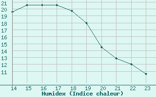 Courbe de l'humidex pour Paray-le-Monial - St-Yan (71)