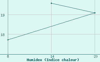 Courbe de l'humidex pour Pointe Saint-Mathieu (29)