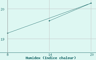 Courbe de l'humidex pour Pointe Saint-Mathieu (29)