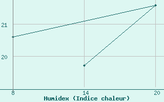 Courbe de l'humidex pour Pointe Saint-Mathieu (29)