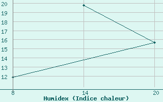 Courbe de l'humidex pour Pointe Saint-Mathieu (29)